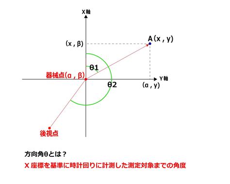 水平角計算|方向観測法による水平角の計算(較差・倍角差)